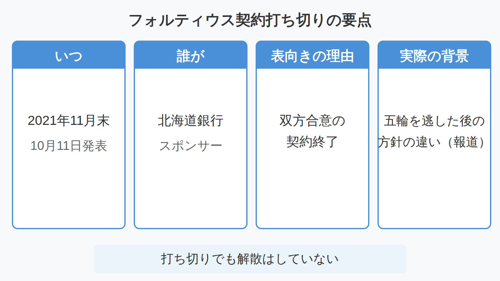 フォルティウス契約打ち切りの要点（時期・相手・表向きの理由・背景）を整理した図