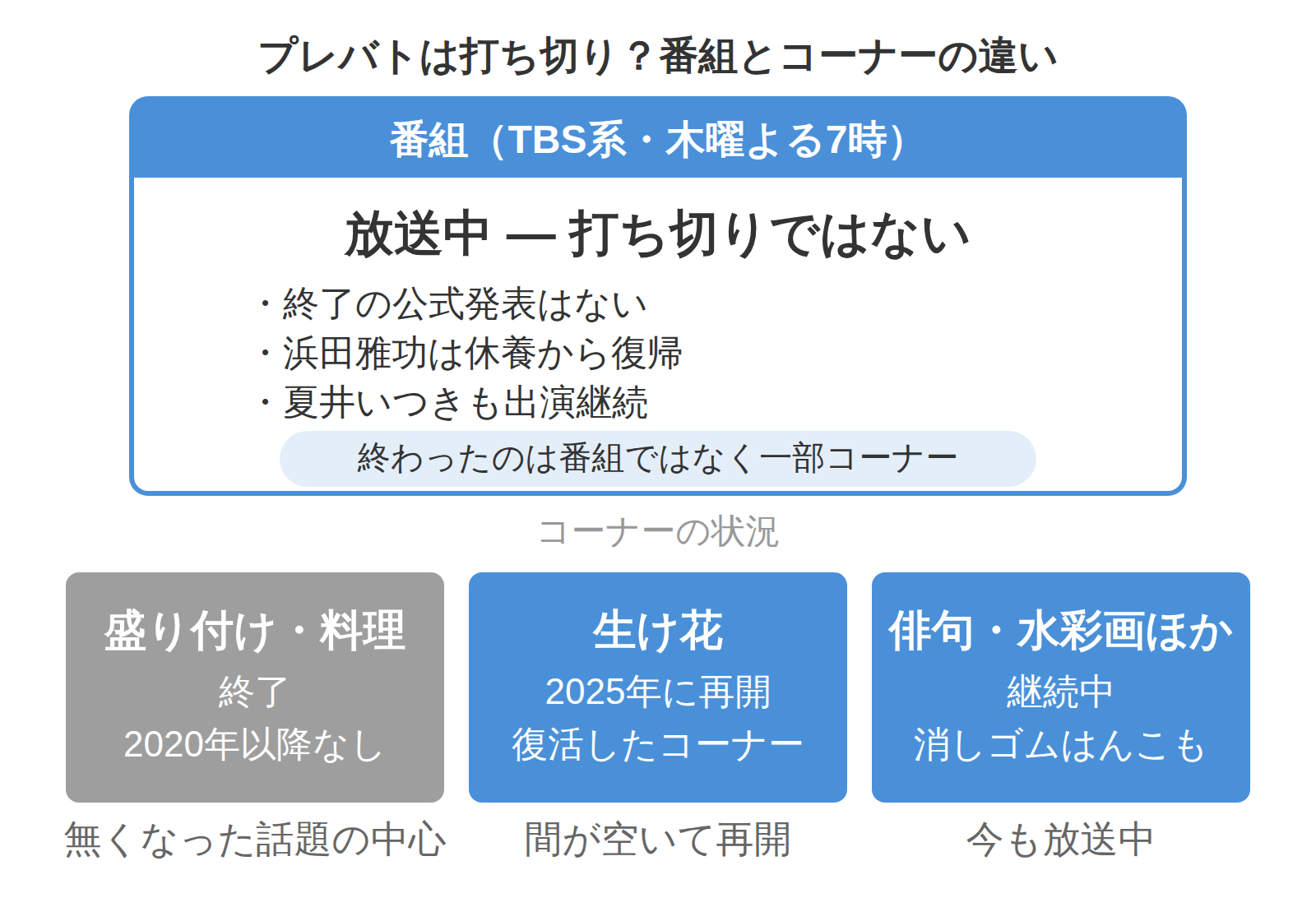 番組は継続中で、終了は盛り付け・料理など一部コーナー、生け花は再開、俳句などは継続と切り分けた図