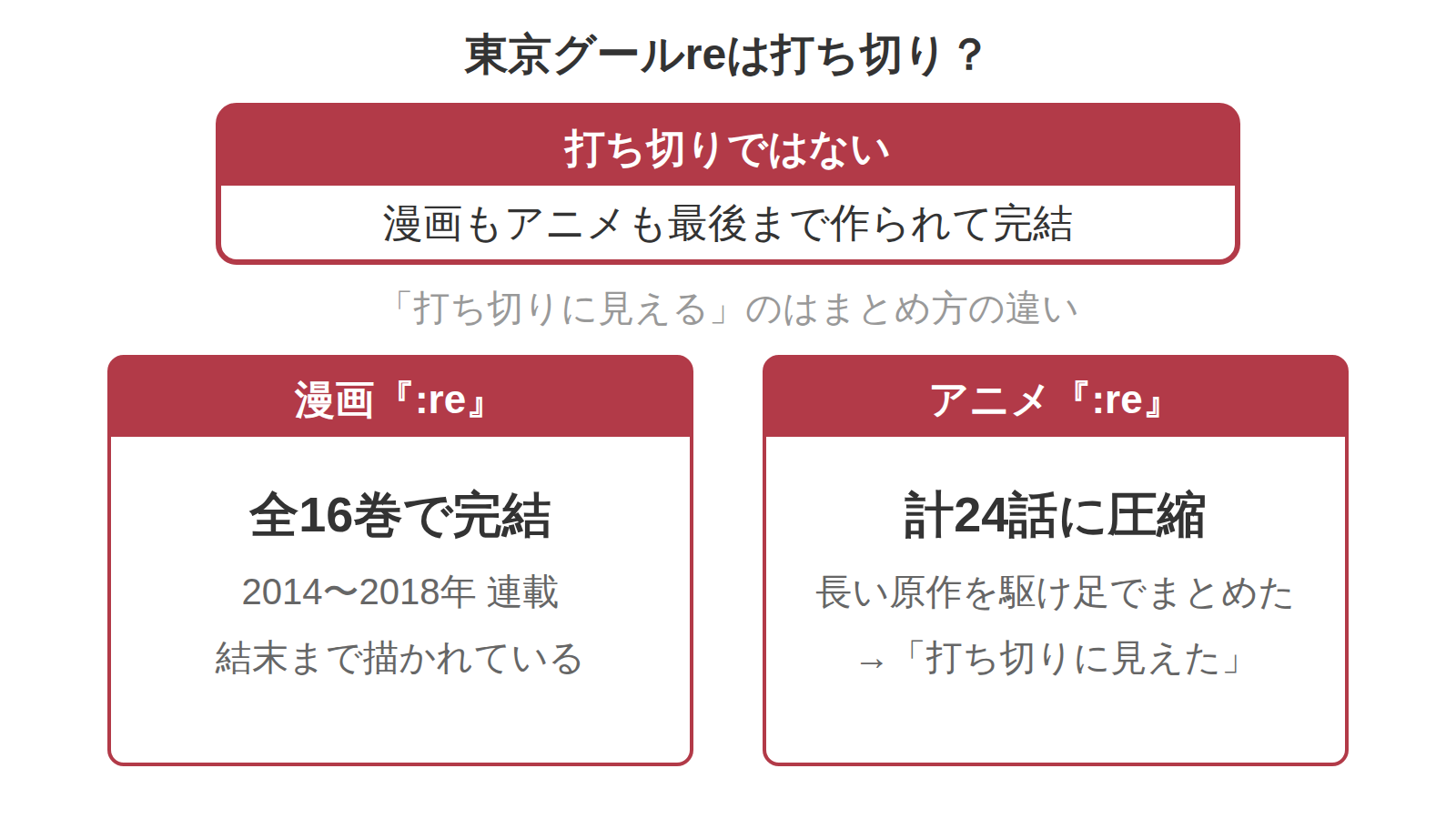 漫画は全16巻で完結、アニメreは原作を計24話に圧縮して打ち切りに見えた、という切り分けの図