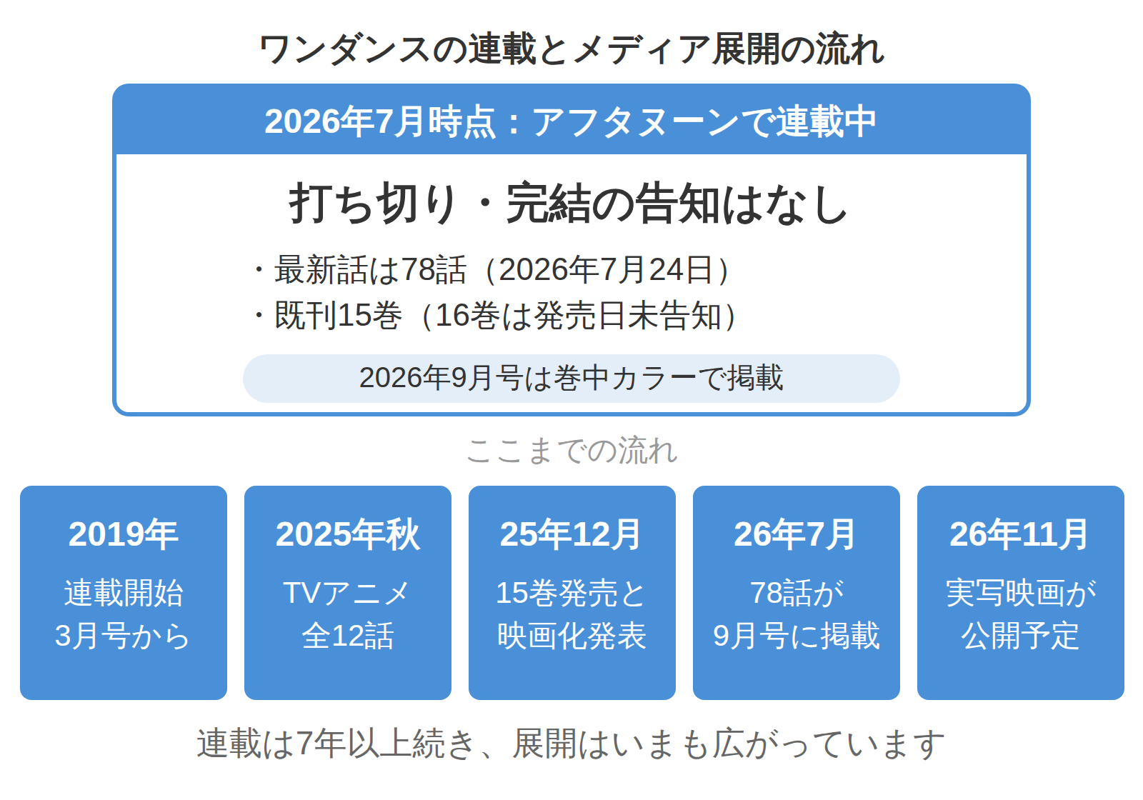 ワンダンスの連載開始からアニメ放送、15巻発売と実写映画化発表、最新話の掲載、映画公開までの流れを並べた年表