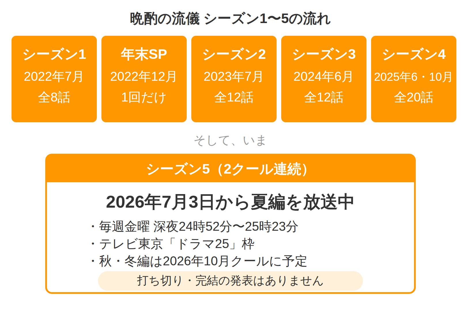 晩酌の流儀のシーズン1から4までの放送年と話数を並べ、現在放送中のシーズン5の放送日時と秋・冬編の予定をまとめた図