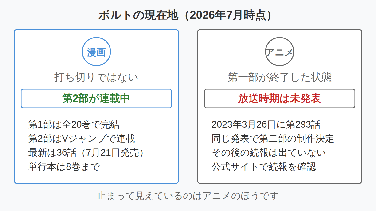 ボルトの漫画とアニメの現在地を比べた図。漫画は第2部が連載中、アニメは第一部終了後で放送時期が未発表