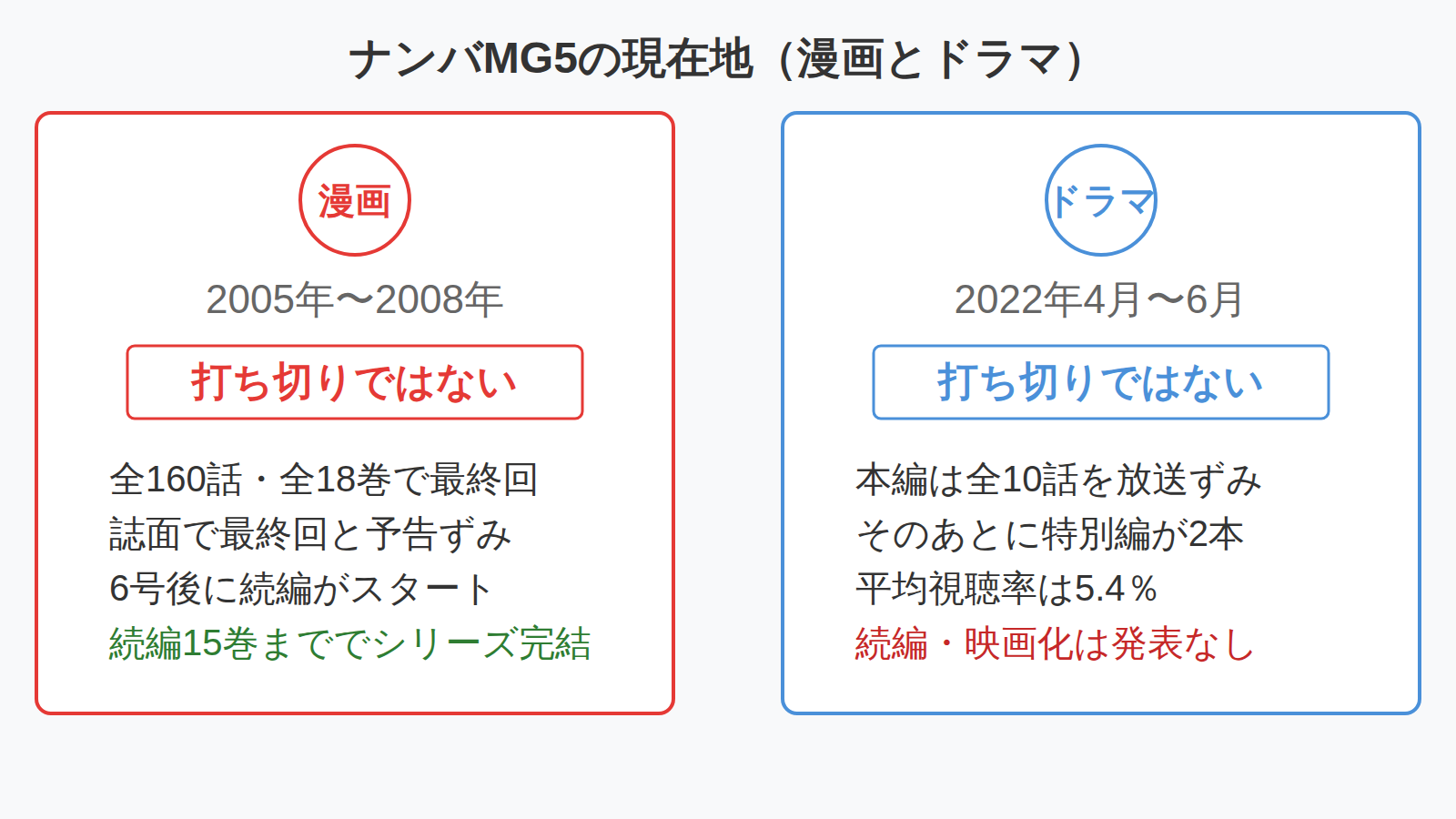 ナンバMG5の漫画とドラマの現在地を比べた図。漫画は全160話・全18巻で完結、ドラマは本編全10話と特別編2本を放送済み