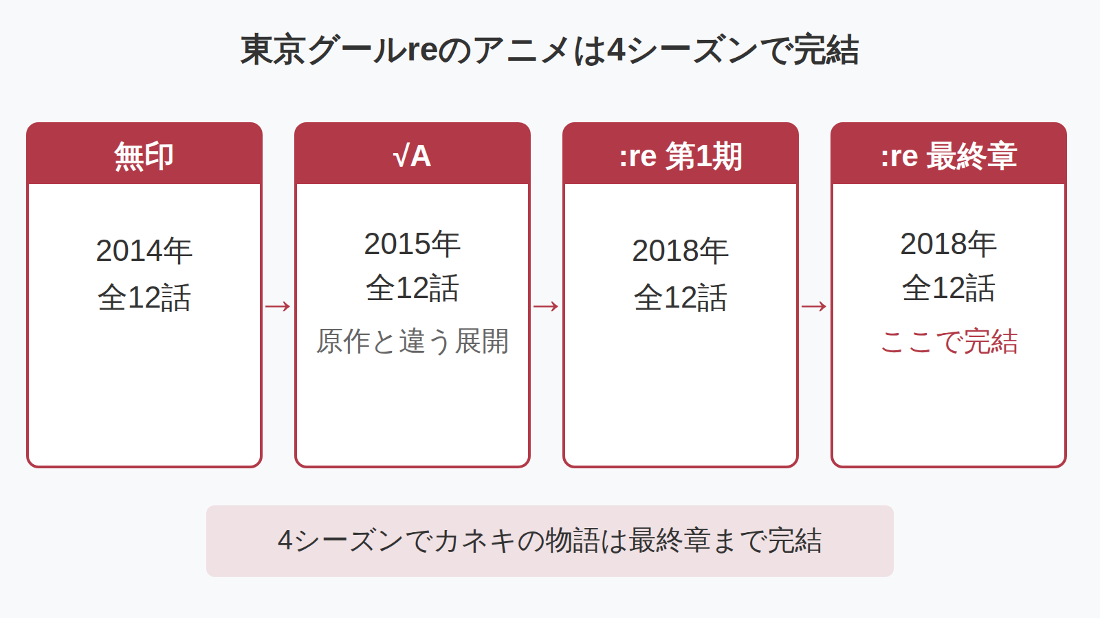 東京グールreのアニメが無印・√A・re第1期・re最終章の4シーズンで完結した流れの年表