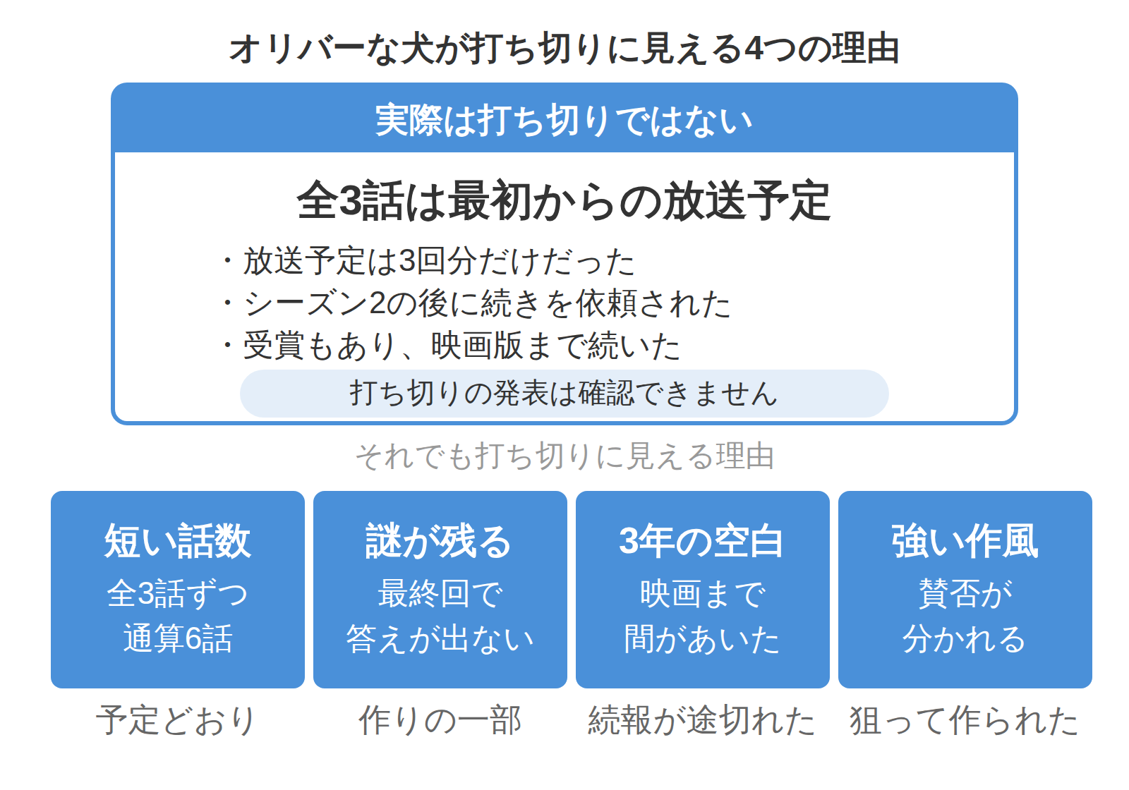 オリバーな犬が打ち切りに見える4つの理由と、実際は全3話が放送予定どおりだった切り分けの図