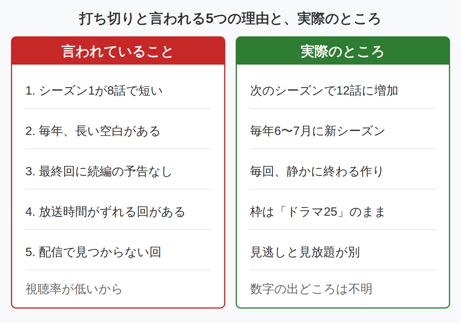 晩酌の流儀が打ち切りと言われる5つの理由と、それぞれの実際の状況を左右に並べて比べた図