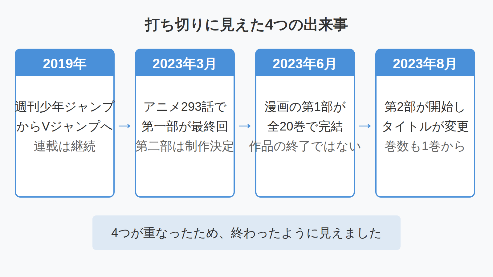 ボルトが打ち切りに見えた4つの出来事を2019年から2023年まで時系列に並べた図