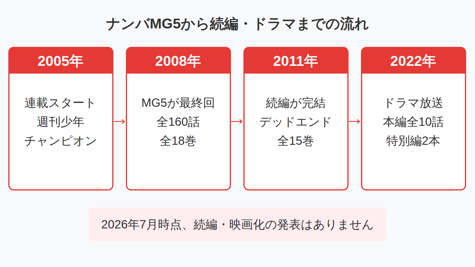 ナンバMG5の連載開始から現在までを2005年・2008年・2011年・2022年の順に並べた年表の図