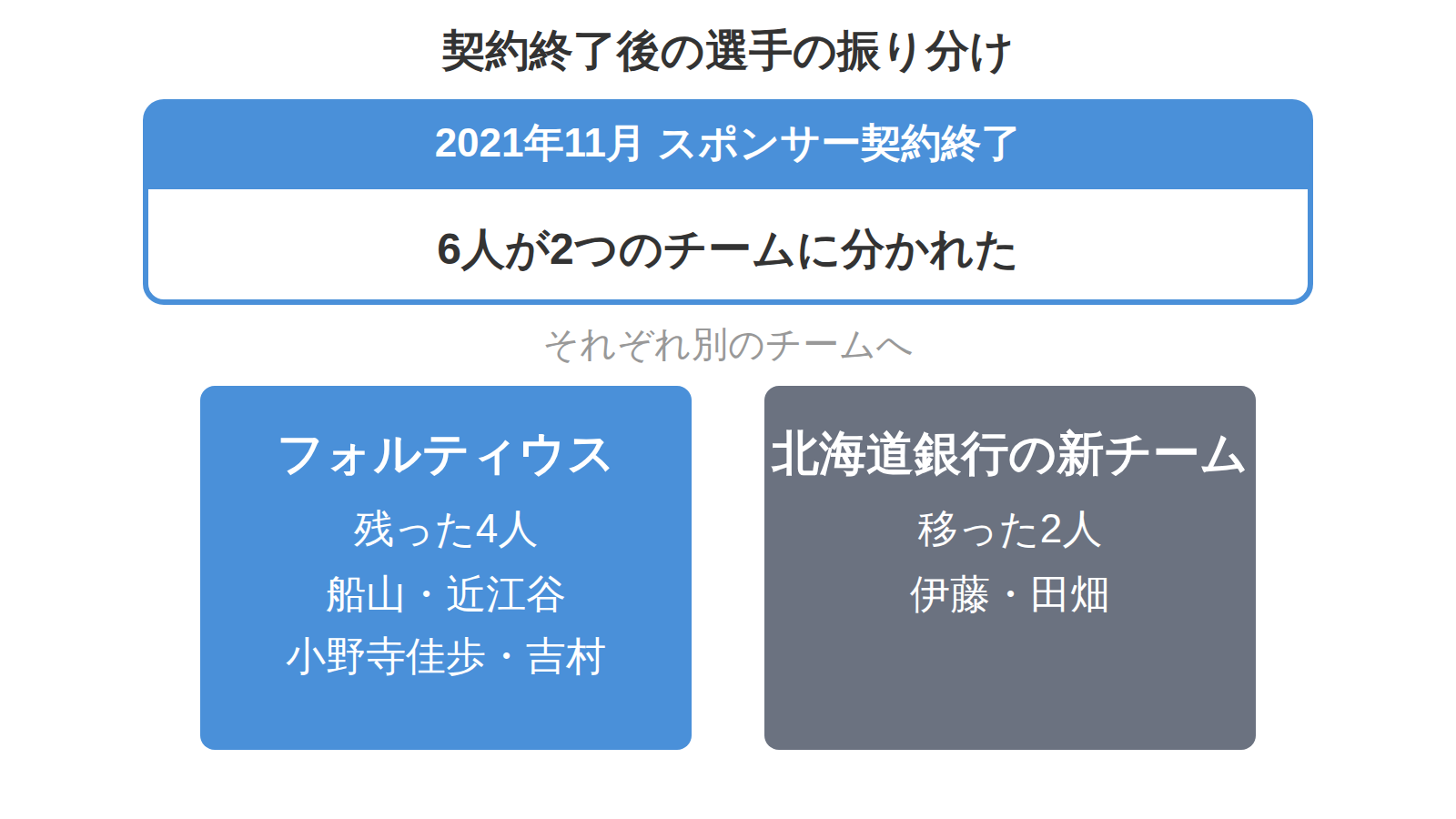 契約終了後にフォルティウス残留4人と北海道銀行へ移籍2人に分かれたことを示す図