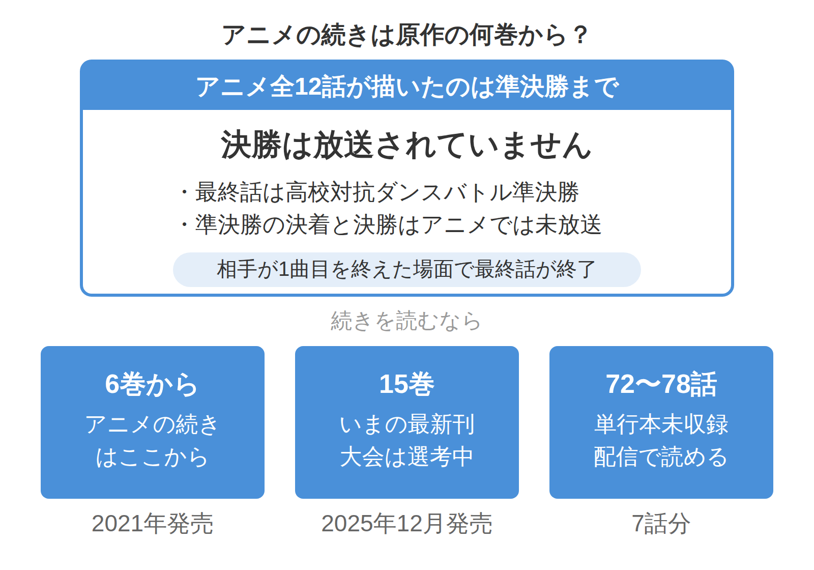 アニメ全12話が準決勝までだったことと、続きが読める6巻・最新刊15巻・単行本未収録の7話の関係を示した図