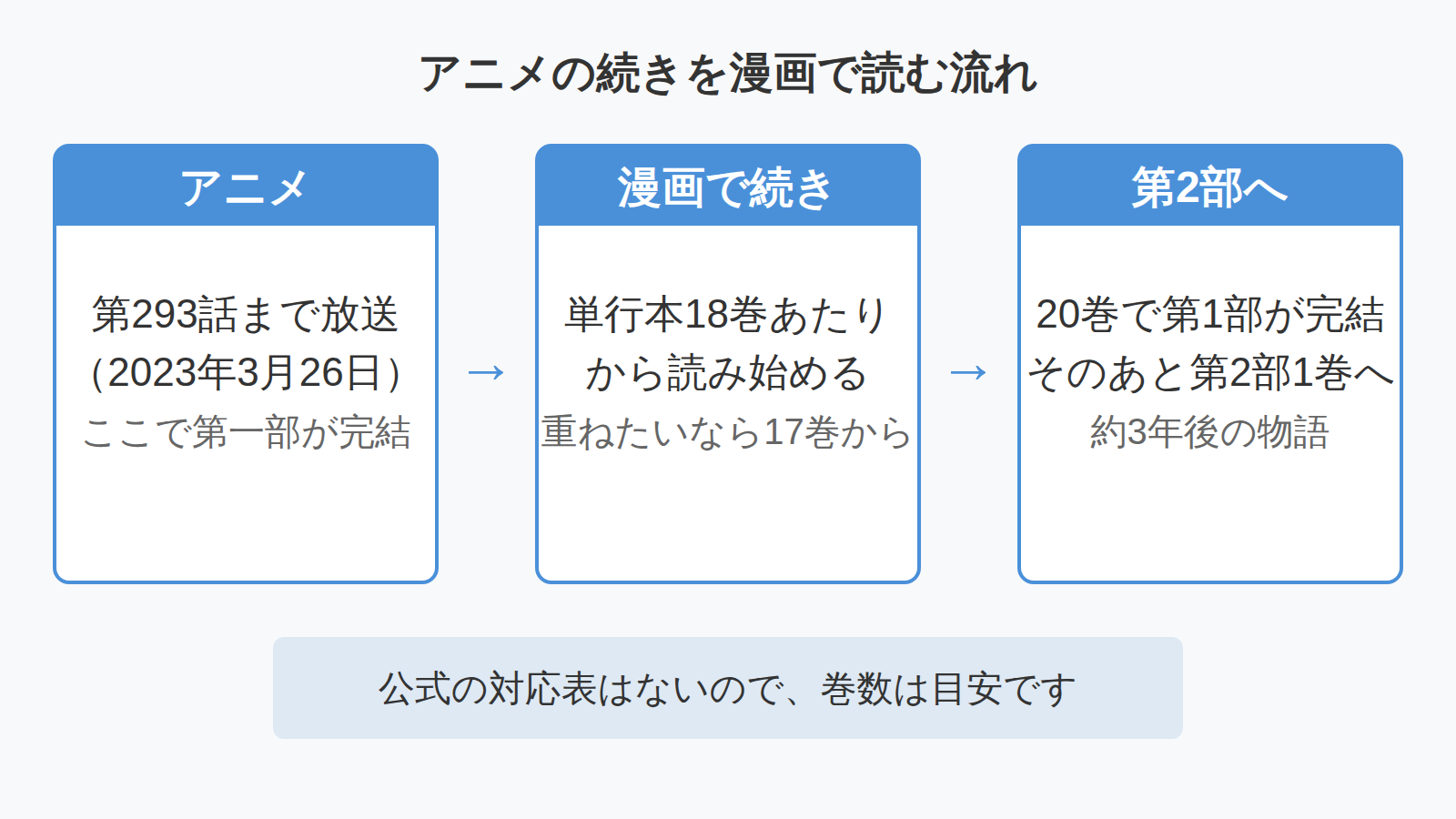 アニメ293話の続きを漫画で読む流れを、単行本18巻あたりから第2部へとつないで示した図
