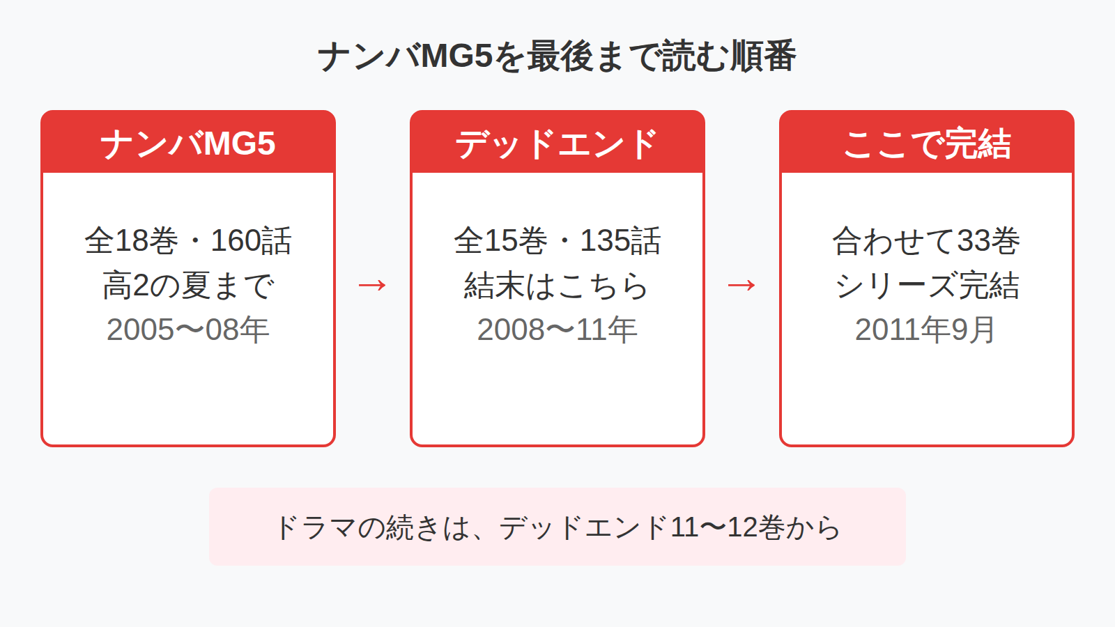 ナンバMG5全18巻から続編ナンバデッドエンド全15巻へ、合計33巻で完結するまでの読む順番を示した図