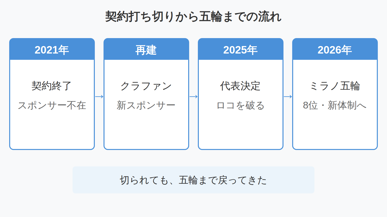 契約打ち切りから再建を経て2026年ミラノ五輪までのフォルティウスの流れを示す時系列図